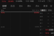 直線20%漲停，半導(dǎo)體又現(xiàn)“蛇吞象”收購案