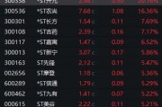 暴漲近550%！熱門牛股跌停開盤，漲停收盤！固態(tài)電池迎重大進展，5倍業(yè)績潛力股出爐