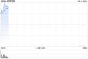 藥明康德績后漲逾14% 公司預(yù)計今年實(shí)現(xiàn)10%至15%雙位數(shù)增長