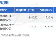 寶馨科技（002514）2名股東合計(jì)質(zhì)押1670萬股，占總股本2.32%