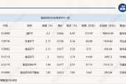 行業(yè)ETF風向標丨消費股回暖，多只食品飲料ETF半日漲幅超2%