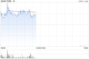 科笛-B盤(pán)中漲超7% CU-20401治療頦下脂肪堆積完成中國(guó)II期臨床試驗(yàn)
