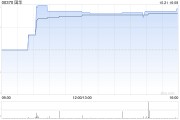 國華午盤大漲超27% 公司積極進行戰(zhàn)略性業(yè)務(wù)轉(zhuǎn)型