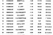 最不受歡迎ETF：3月3日易方達(dá)創(chuàng)業(yè)板ETF遭凈贖回11.72億元，滬深300ETF華夏遭凈贖回7.58億元