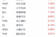 納斯達克中國金龍指數(shù)漲3%，阿里巴巴漲超5%