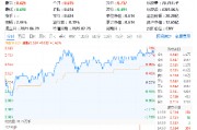 科技熱度坐火箭！光伏龍頭上調(diào)組件價(jià)格，硬科技寬基——雙創(chuàng)龍頭ETF（588330）勁漲1.63%