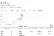 QBTS量子計(jì)算超越傳統(tǒng)超算，運(yùn)算速度領(lǐng)先百萬年！股價(jià)一度飆漲近19%