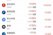 周五熱門中概股多數(shù)上漲 理想汽車漲4.4%，小鵬汽車漲11.3%