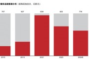 40%的奢侈品消費(fèi)外流，AI能否成為大牌在中國市場回流的“數(shù)字引擎”？