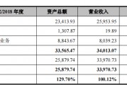 壹連科技IPO：對(duì)寧德時(shí)代構(gòu)成單一客戶重大依賴 申報(bào)前高溢價(jià)收購(gòu)實(shí)控人資產(chǎn)