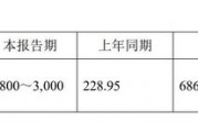 11家凈利上限翻倍！已有41家北交所公司發(fā)布業(yè)績(jī)預(yù)告