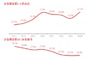 長江證券總裁劉元瑞：券商研究行業(yè)集中度向頭部集中，前五名市占率提升，而6-10名和11-20名市占率卻在下降