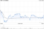 赤子城科技根據(jù)受限制股份單位獎勵計劃進(jìn)一步購買445.2萬股股份