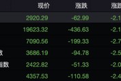 失守20000點(diǎn)！