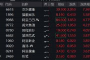 港股漲勢洶洶！港股互聯(lián)網(wǎng)ETF（513770）漲逾2%，京東健康領(lǐng)漲7%，首發(fā)醫(yī)療大模型“AI京醫(yī)”