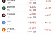 周五熱門中概股多數(shù)上漲，臺(tái)積電漲3.50%，阿里巴巴漲3.57%