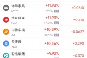周四熱門(mén)中概股普跌 阿里巴巴跌4.39%，小鵬汽車(chē)跌7.27%