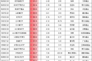 9.24行情以來(lái)最牛ETF名單：3只金融科技ETF漲超110%，但都跑輸基準(zhǔn)，華夏基金金融科技ETF跑輸基準(zhǔn)3.6%最多