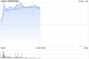 中國軟件國際現(xiàn)漲超5% 機構認為公司將成為AI技術國產(chǎn)替代中的主要受益者