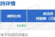 4月7日壹網(wǎng)壹創(chuàng)發(fā)布公告，股東減持151.11萬股