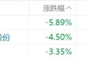 缺消費(fèi)刺激措施，內(nèi)需股集體下挫，華潤啤酒、呷哺呷哺、九毛九跌超5%