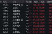 大熱《咒術(shù)回戰(zhàn)》上線在即，嗶哩嗶哩領(lǐng)漲4．96%！美聯(lián)儲降息預(yù)期升溫，港股互聯(lián)網(wǎng)ETF（513770）摸高2．7%！