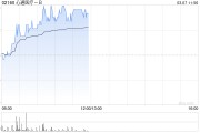 心通醫(yī)療-B現漲超5% 預期2024年凈虧損同比減少約87%至94%
