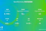 OpenHarmony 社區(qū)：2024 年 12 月新增 83 款產(chǎn)品通過兼容性測評，社區(qū)生態(tài)伙伴發(fā)展至 395 家