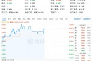 多股漲超5%！化工板塊震蕩上攻，化工ETF（516020）盤中上探1.2%！機(jī)構(gòu)：或可把握化工結(jié)構(gòu)性投資機(jī)會