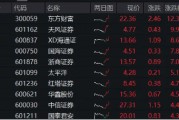 重磅利好刷屏，券商吹響反攻號(hào)角！東方財(cái)富喜提兩位數(shù)漲幅，券商ETF（512000）飆漲5%！