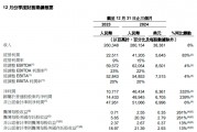 阿里財(cái)報(bào)超預(yù)期！Q3資本開支陡增80% 盤前股價(jià)大漲10%
