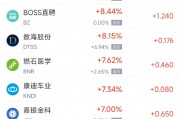 周三熱門中概股多數(shù)上漲 阿里巴巴漲4.9%，臺積電跌1.1%