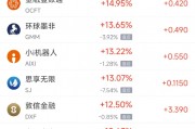周二熱門中概股多數(shù)上漲 拼多多漲8.37%，小鵬汽車漲8.29%