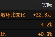 美國非農就業(yè)增長超過預期 失業(yè)率小幅上升