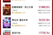 破50億！2025春節(jié)檔電影票房再創(chuàng)新高