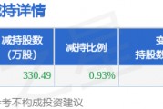 3月6日菲林格爾發(fā)布公告，股東減持330.49萬(wàn)股