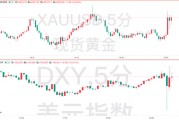 美國(guó)2月CPI數(shù)據(jù)全面降溫！但美聯(lián)儲(chǔ)的工作恐愈發(fā)艱難