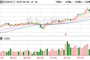 工大高科：張漢龍計劃減持公司股份不超過15萬股