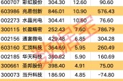 利好頻頻 消費(fèi)電子行業(yè)大火！多只個(gè)股業(yè)績(jī)向好