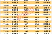 A股爆發(fā)！9股獲資金大舉搶籌