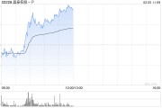 晶泰控股-P現(xiàn)漲逾7% 與韓國(guó)藥企JW簽署千萬級(jí)人民幣戰(zhàn)略合作協(xié)議