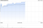 建業(yè)新生活盈喜后漲超9% 預計年度凈利潤約2.15億元至2.55億元