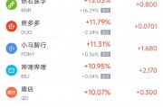 周五熱門中概股多數(shù)上漲 B站漲11%，文遠(yuǎn)知行大漲逾80%