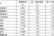 6只上榜基金收跌，ESG主題產(chǎn)品平均收益率不及泛ESG主題一半