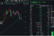 冰火兩重天！2股漲停1股跌停，金融科技ETF（159851）放量下探，資金進場凈申購5050萬份！