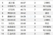最新連漲個股來了！廣日股份9連漲 計算機(jī)密集分布