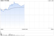 汽車經銷商盤中走強 中升控股漲超12%美東汽車漲超4%