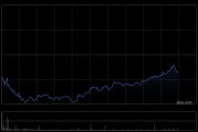 恒生科技指數(shù)、國(guó)企指數(shù)跌幅擴(kuò)大至3%，鋼鐵股集體下挫