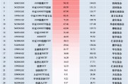 11月最受青睞ETF：廣發(fā)中證A500ETF龍頭獲凈申購125.45億元，國泰中證A500ETF獲凈申購115.08億元（名單）