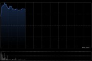 家電股早盤集體上漲 海爾智家漲逾4%海信家電漲逾3%